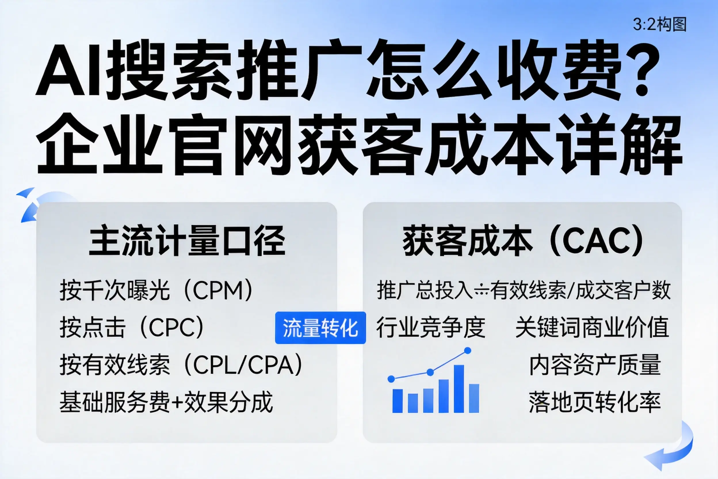 AI搜索推广怎么收费?襄阳企业官网获客成本详解