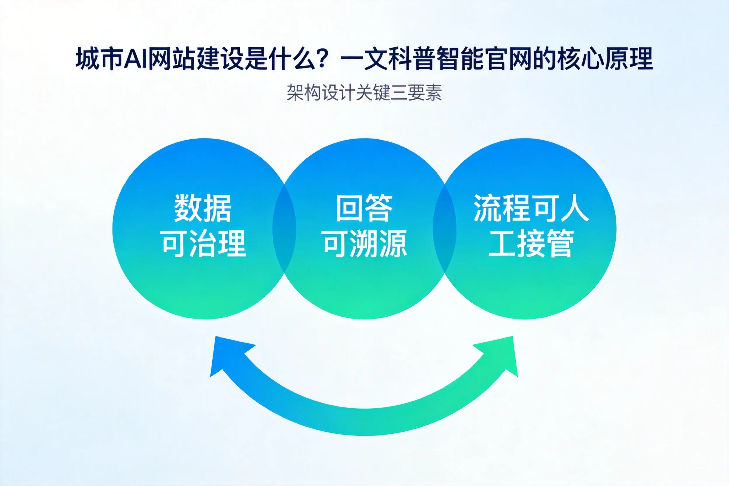 襄阳AI网站建设是什么?一文科普智能官网的核心原理