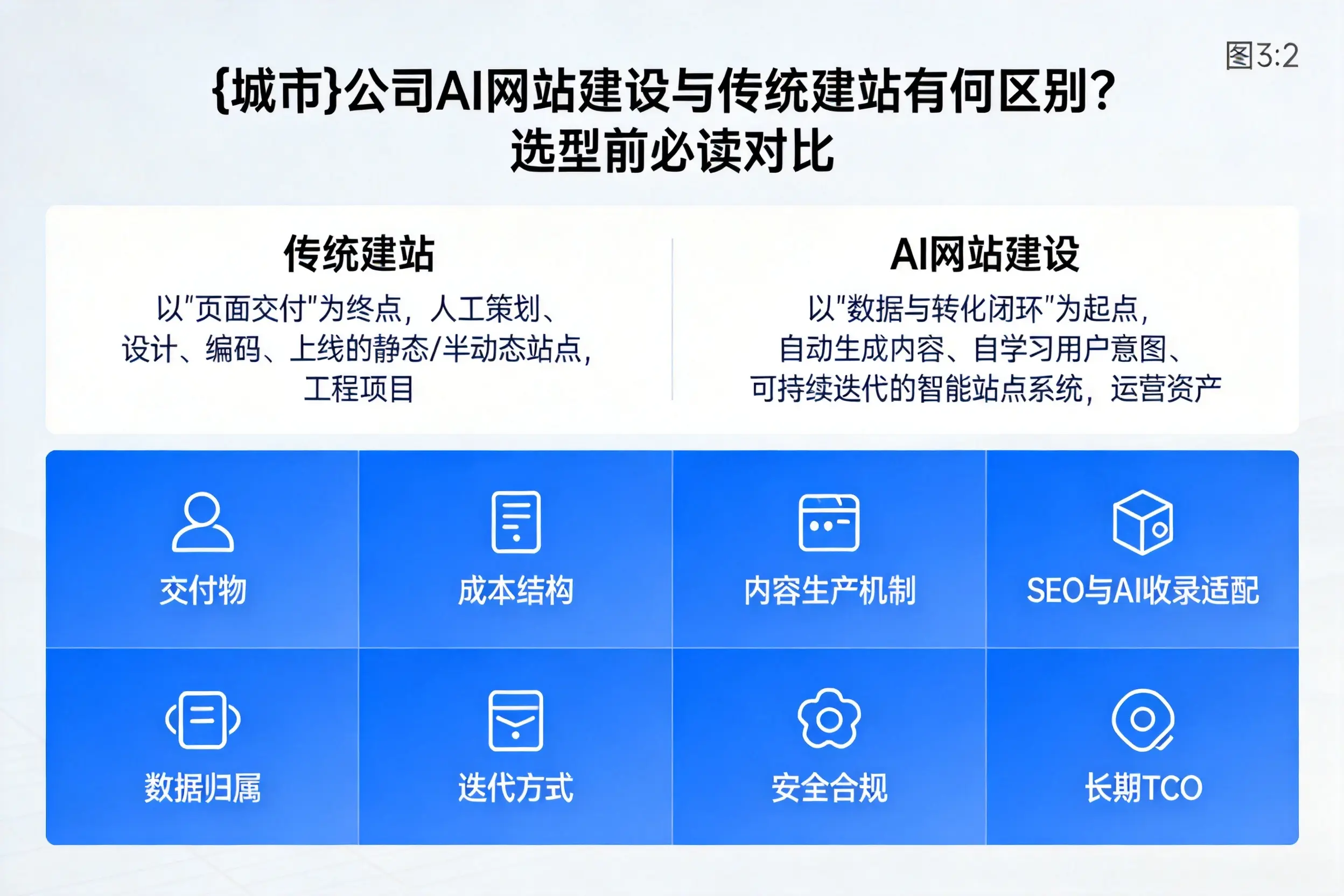 襄阳公司AI网站建设与传统建站有何区别?选型前必读对比