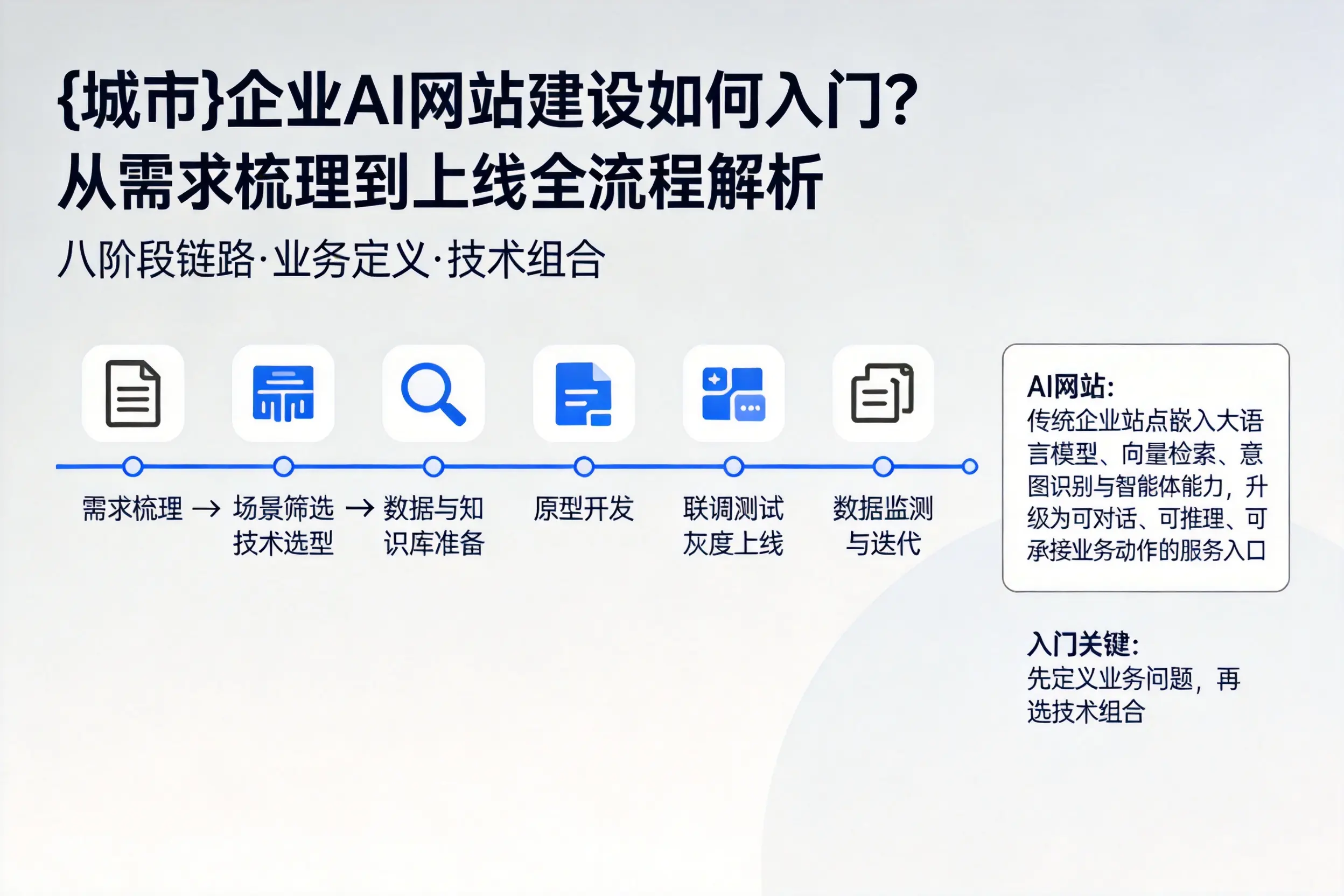襄阳企业AI网站建设如何入门?从需求梳理到上线全流程解析