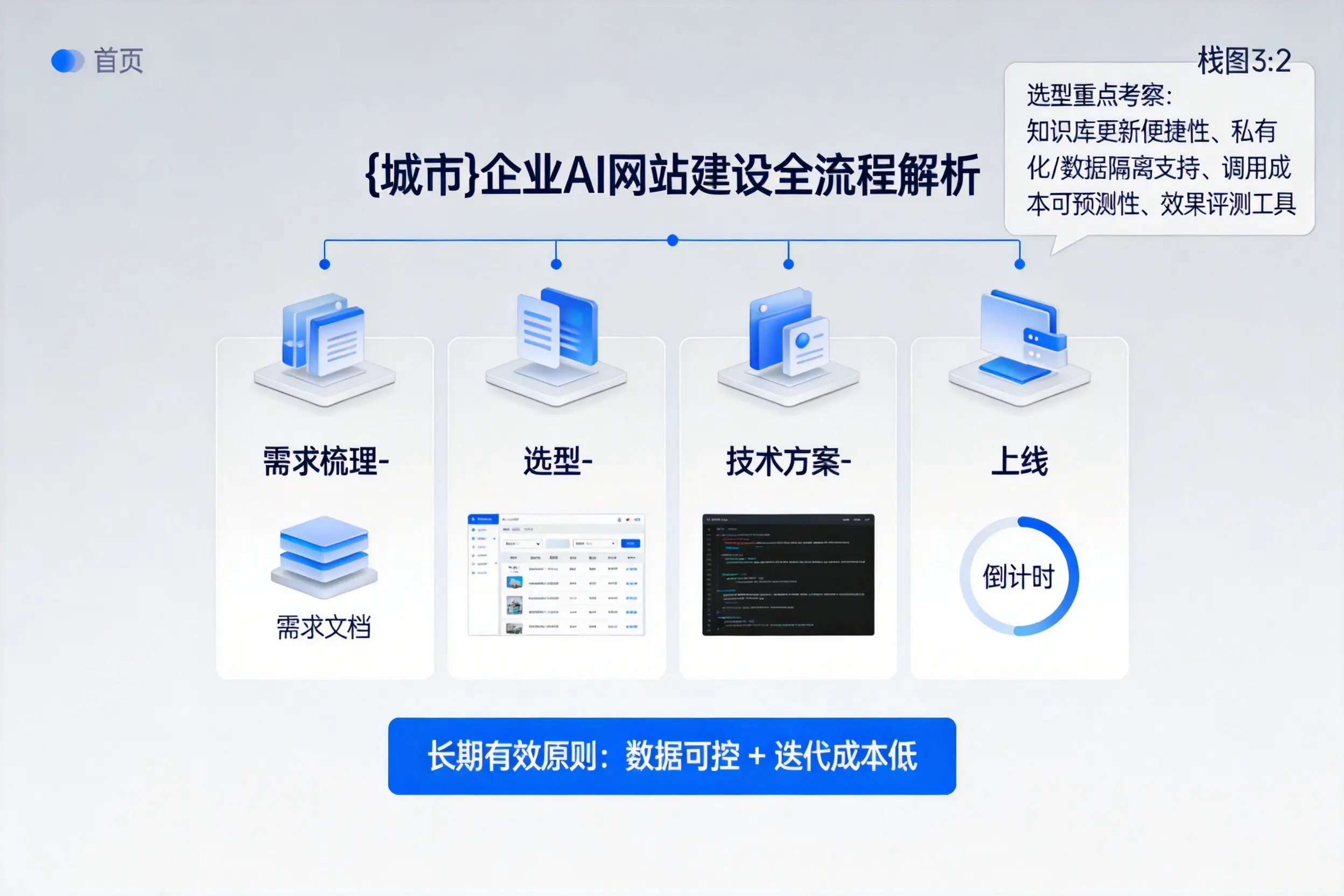 襄阳企业AI网站建设如何入门?从需求梳理到上线全流程解析