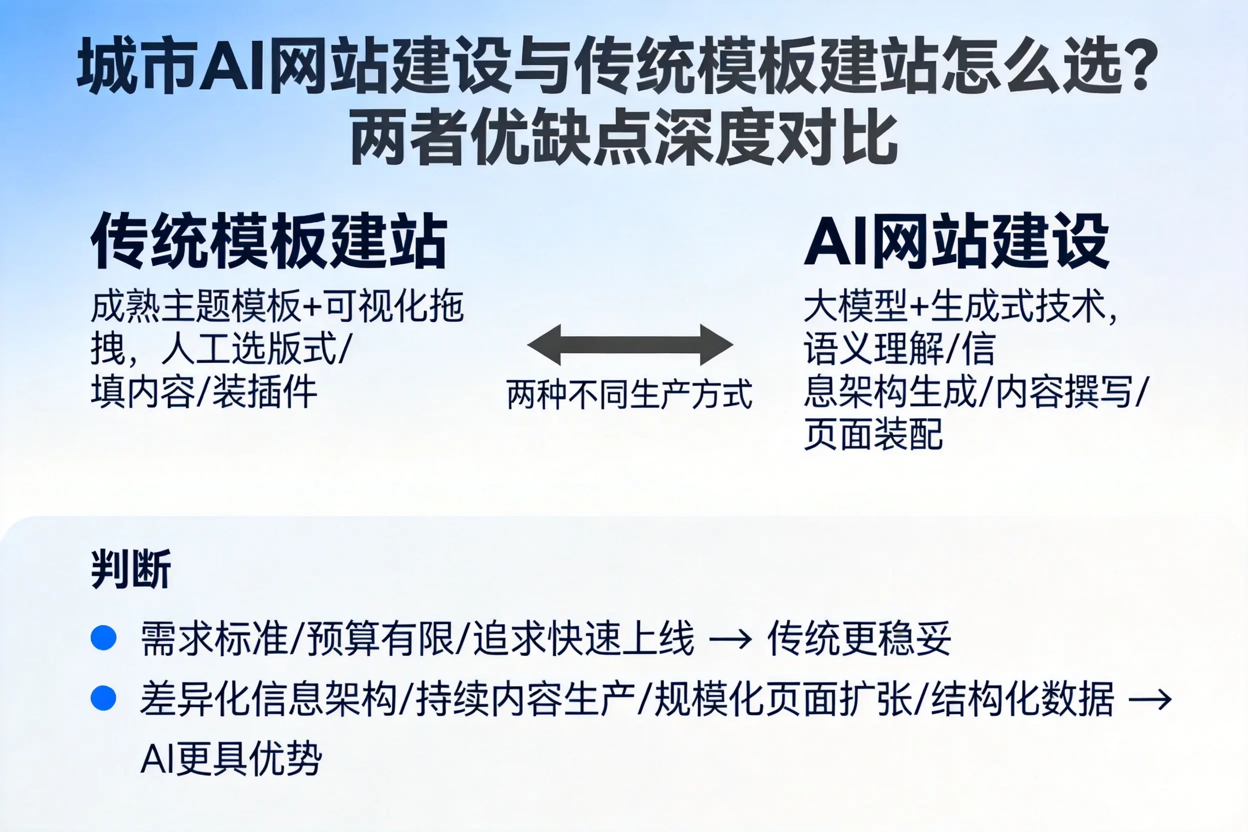 襄阳AI网站建设与传统模板建站怎么选?两者优缺点深度对比
