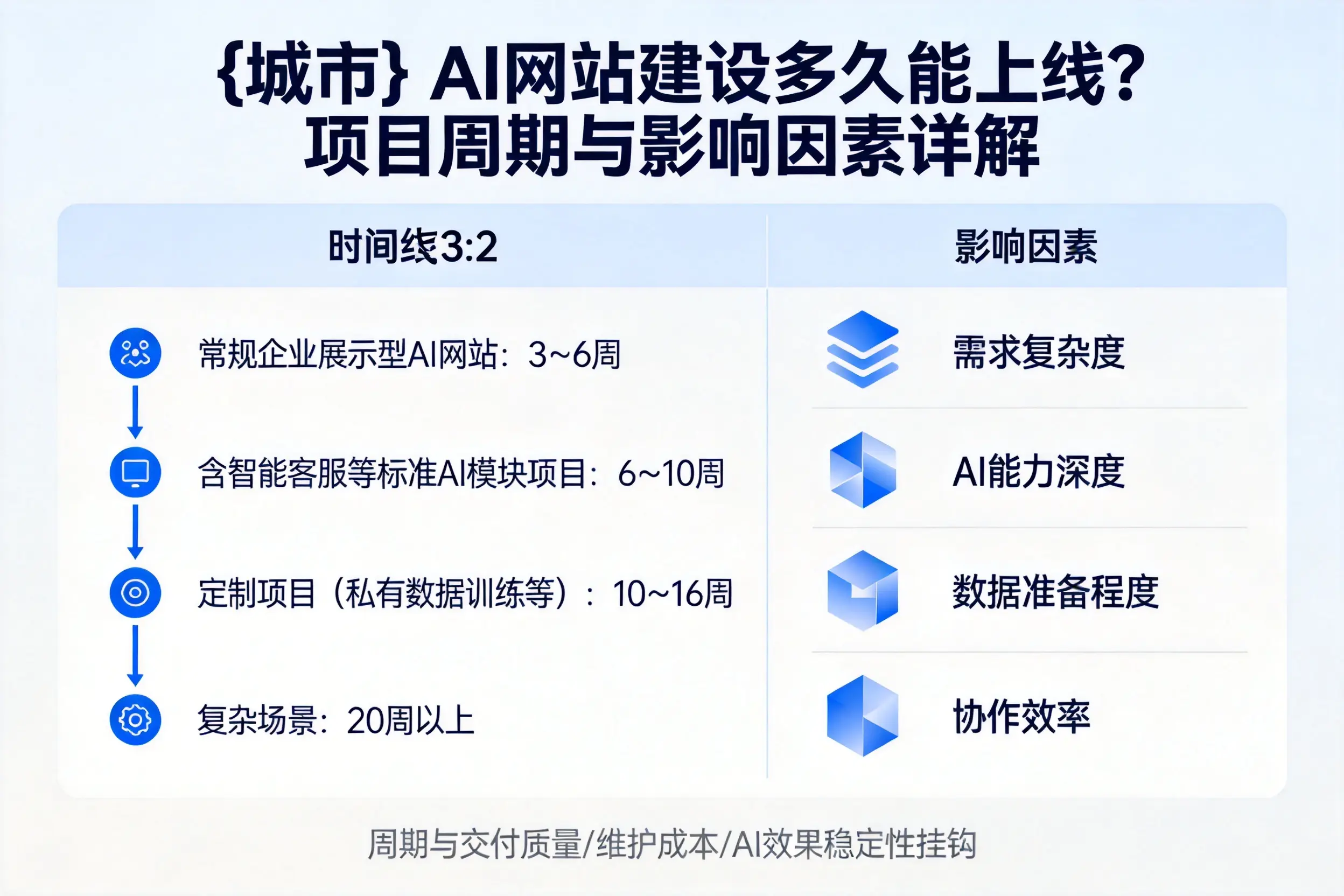 襄阳AI网站建设多久能上线?项目周期与影响因素详解