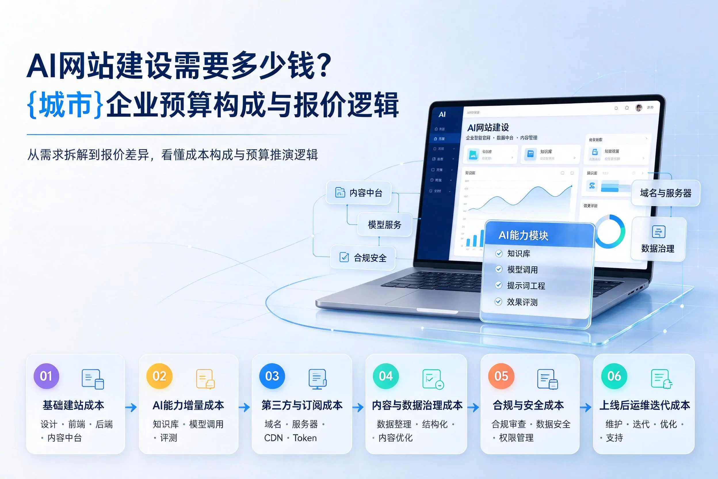 AI网站建设需要多少钱?襄阳企业预算构成与报价逻辑