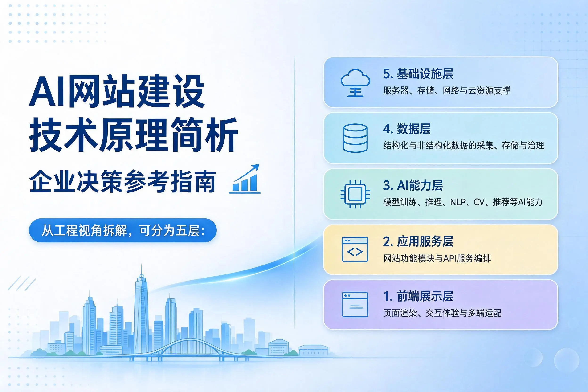 AI网站建设技术原理简析，襄阳企业决策参考指南