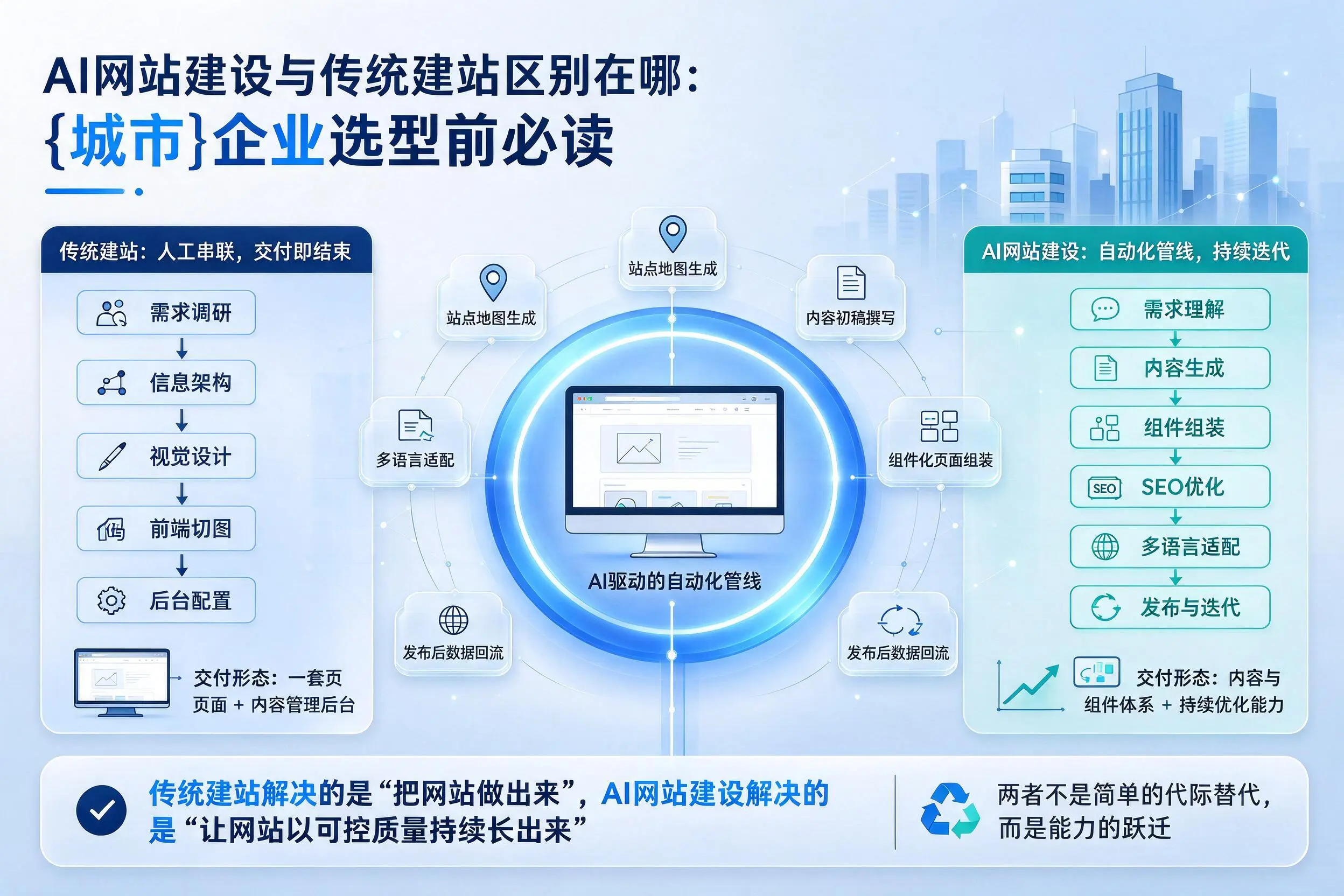 AI网站建设与传统建站区别在哪:襄阳企业选型前必读