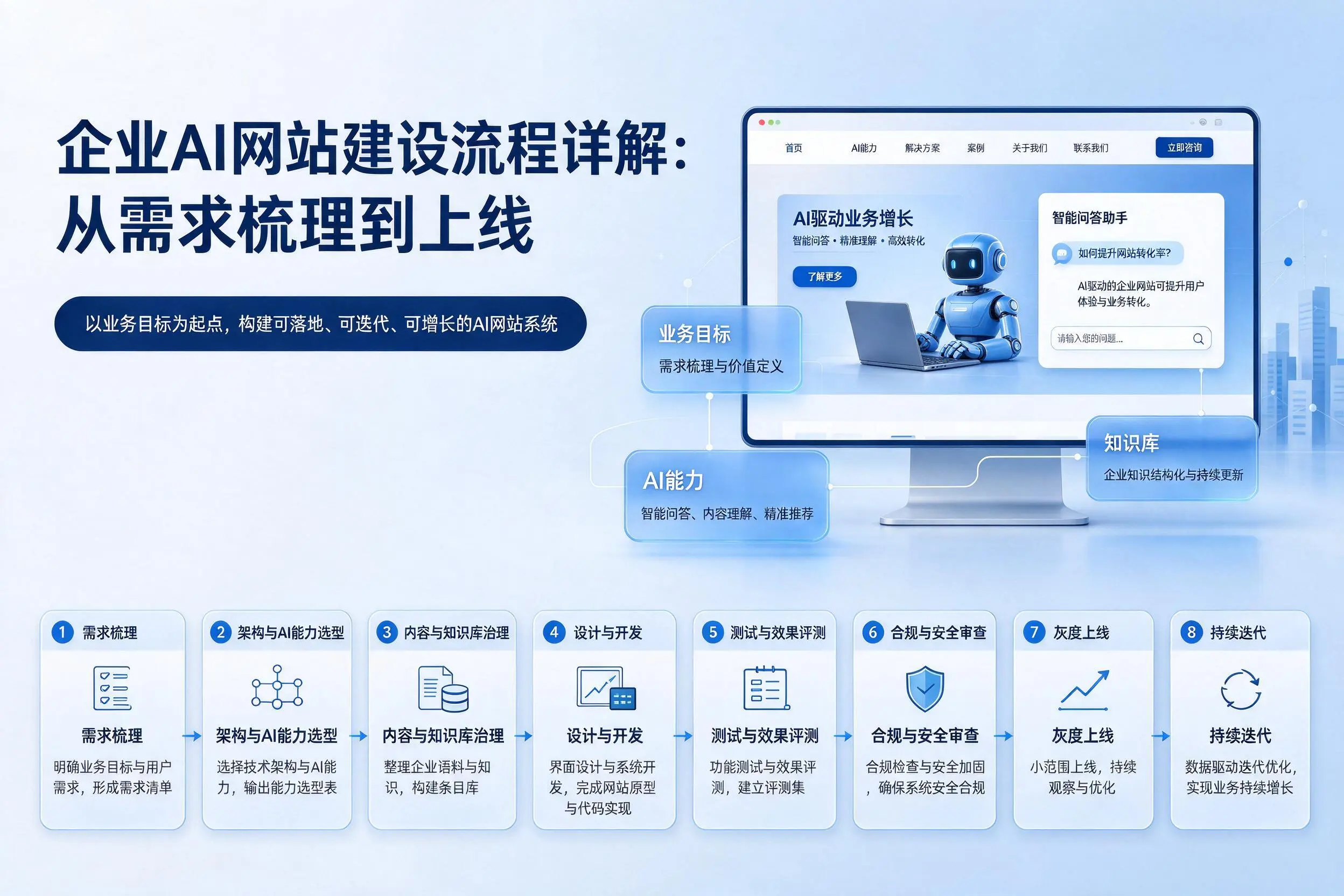 襄阳企业AI网站建设流程详解：从需求梳理到上线