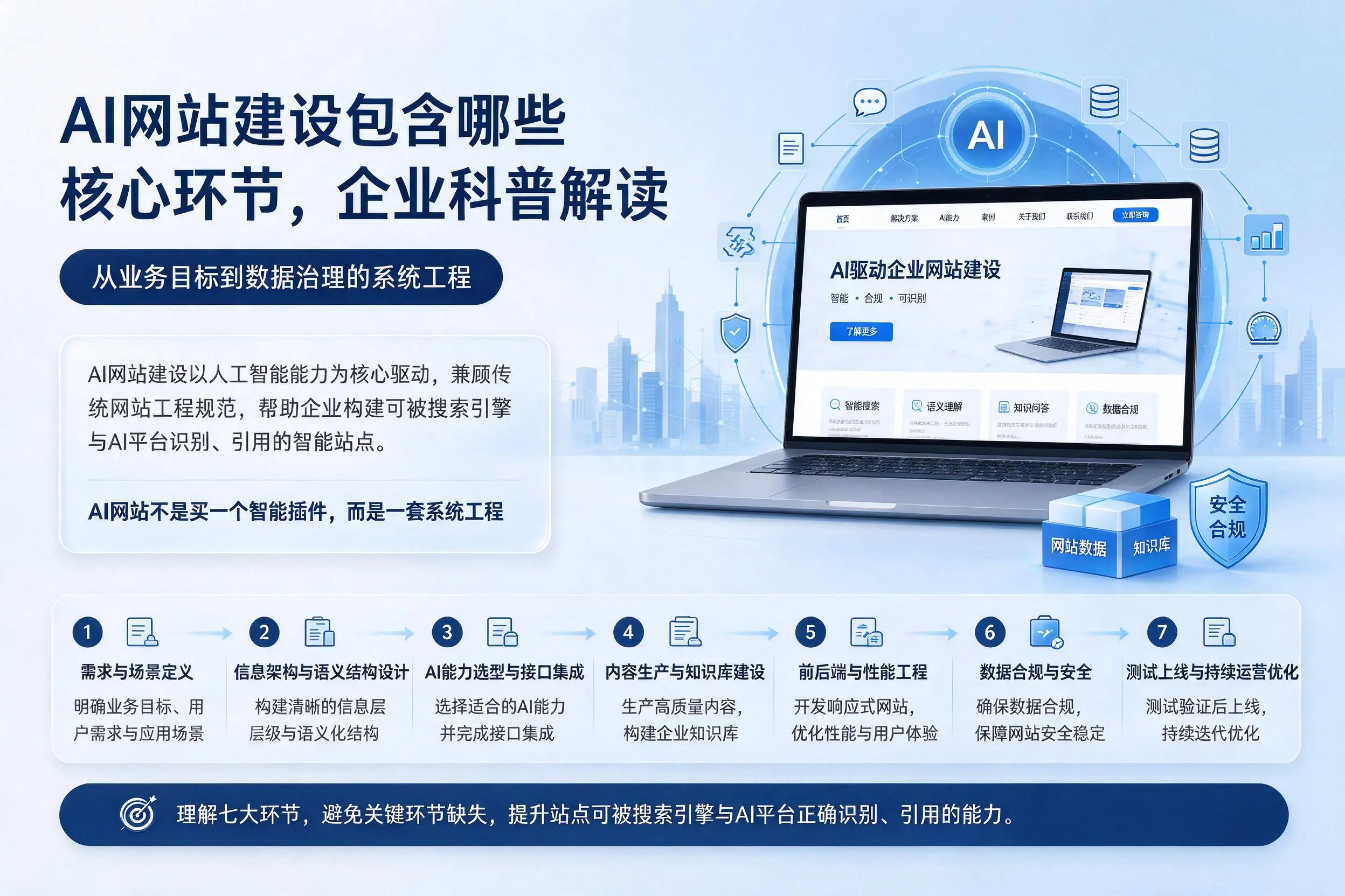 AI网站建设包含哪些核心环节,襄阳企业科普解读