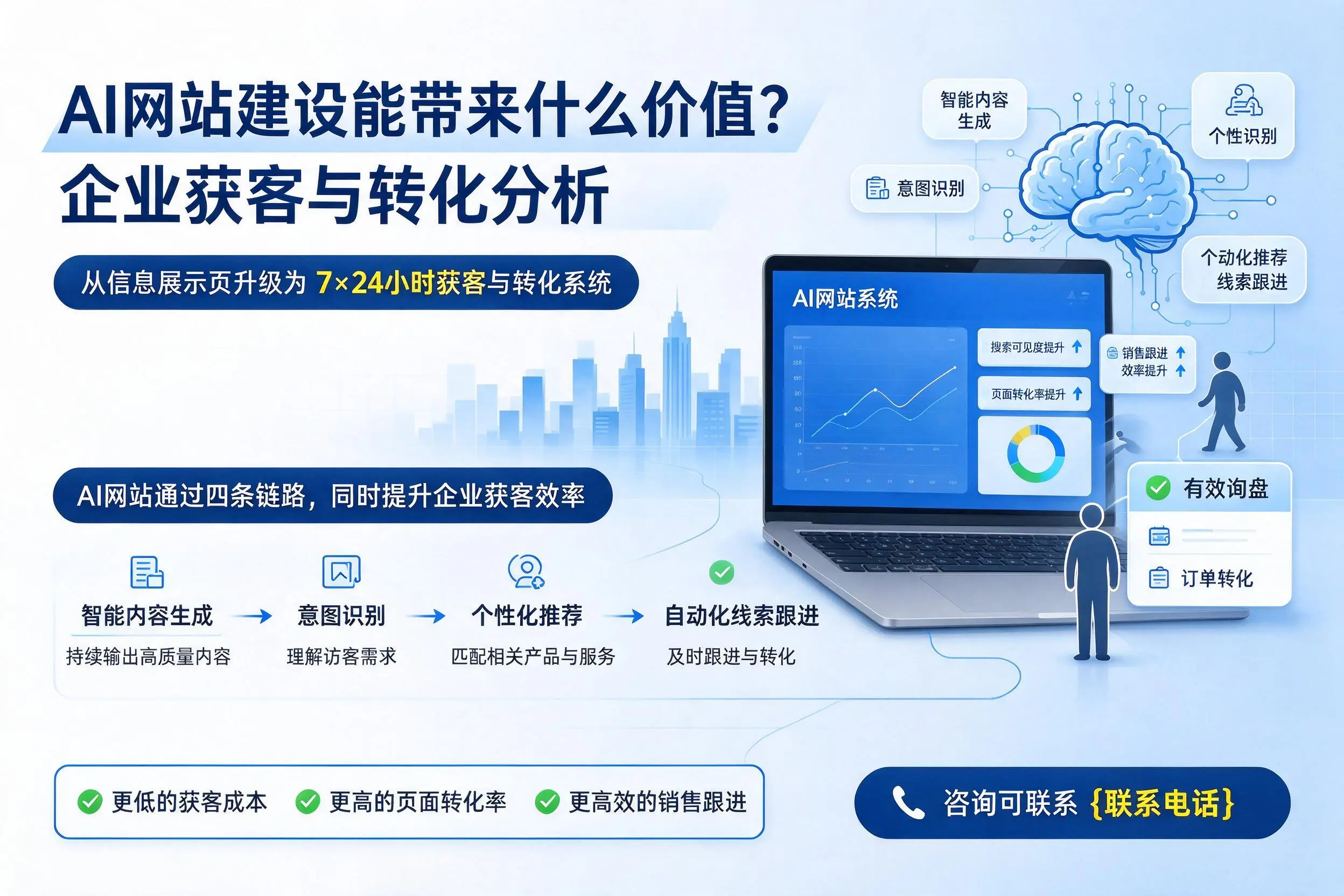 AI网站建设能带来什么价值?襄阳企业获客与转化分析