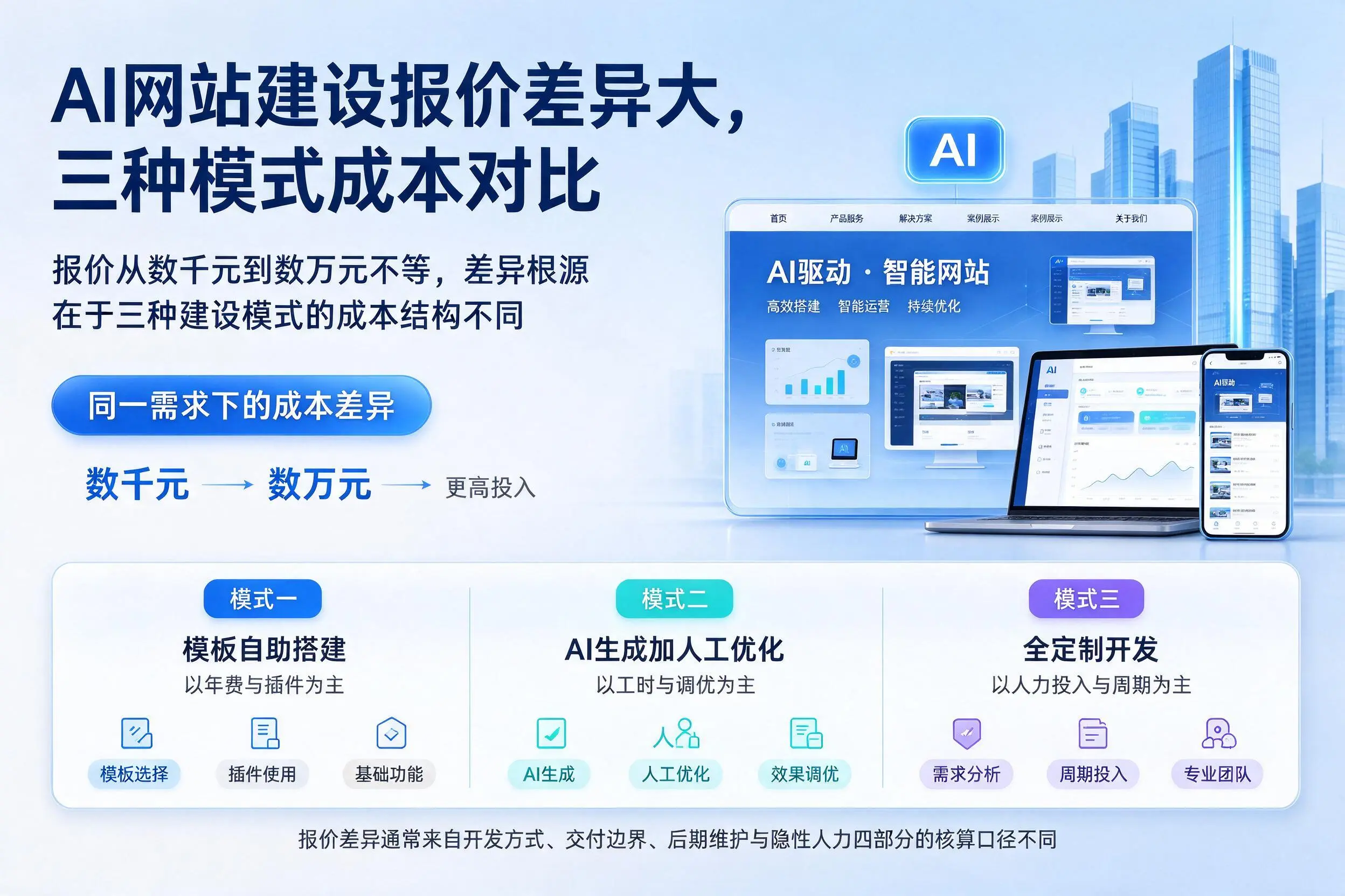 襄阳AI网站建设报价差异大,三种模式成本对比