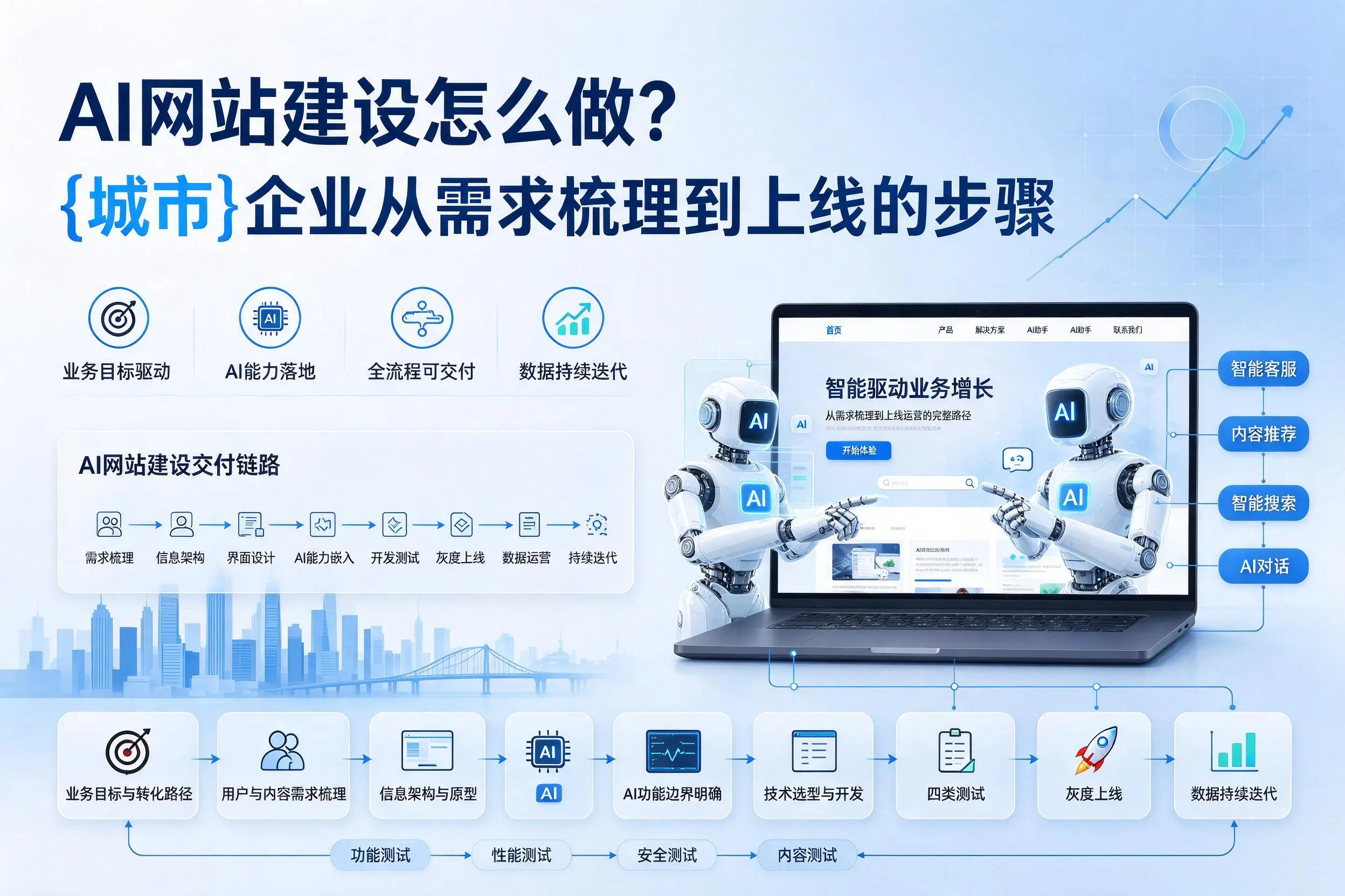 AI网站建设怎么做?襄阳企业从需求梳理到上线的步骤
