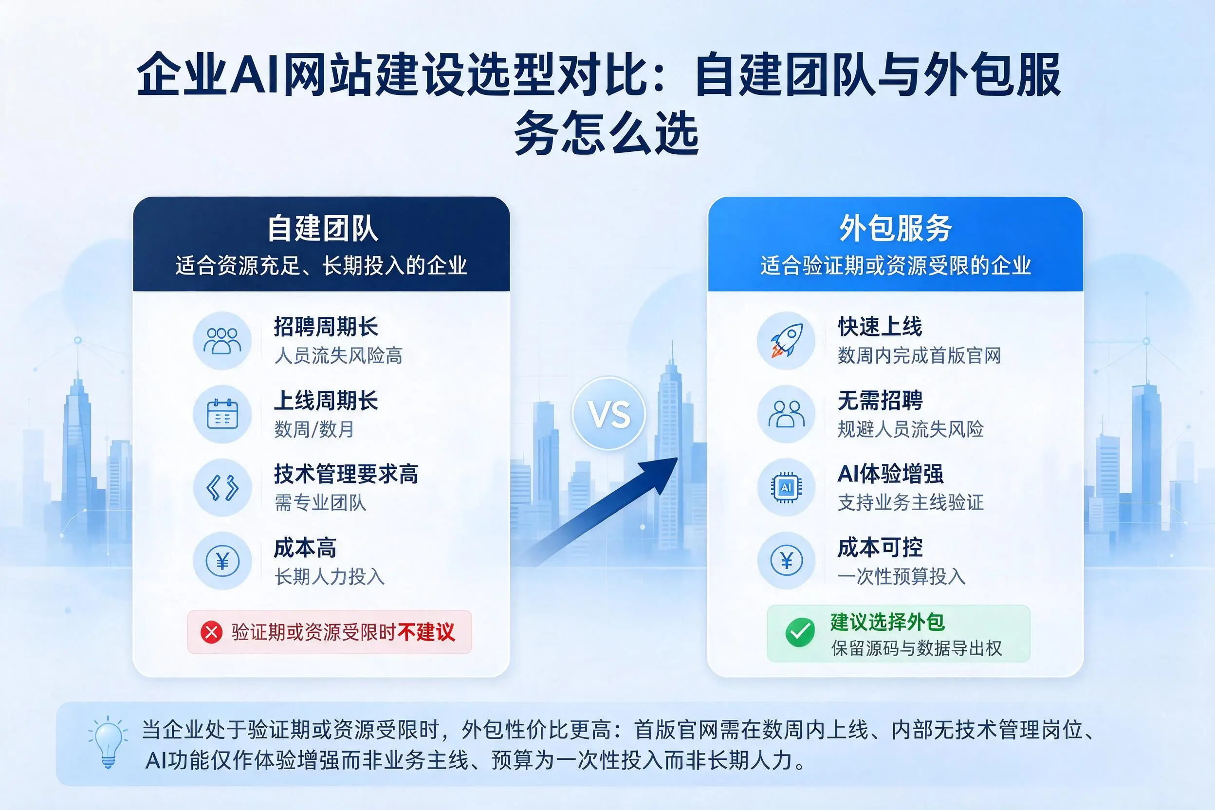 襄阳企业AI网站建设选型对比：自建团队与外包服务怎么选