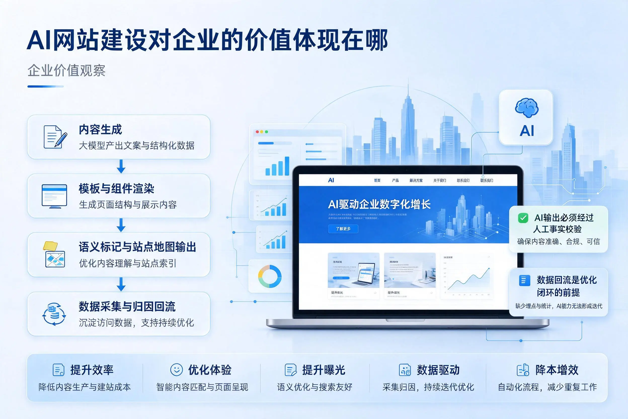 AI网站建设对企业的价值体现在哪，襄阳实践观察